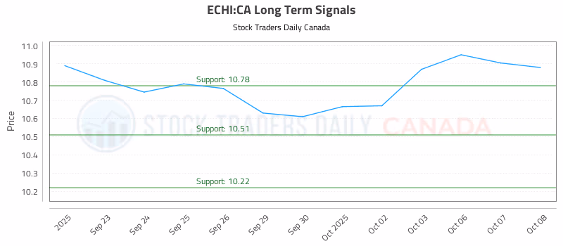 Stock Chart for ECHI:CA