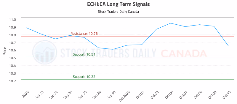 Stock Chart for ECHI:CA