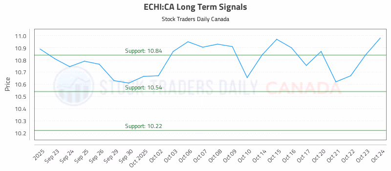 Stock Chart for ECHI:CA