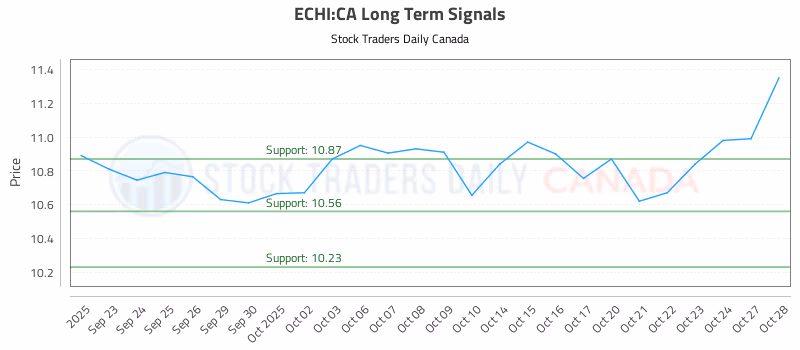 Stock Chart for ECHI:CA
