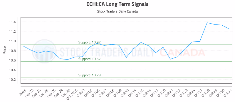 Stock Chart for ECHI:CA