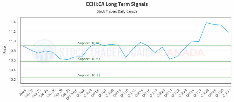Stock Chart for ECHI:CA