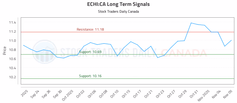 Stock Chart for ECHI:CA
