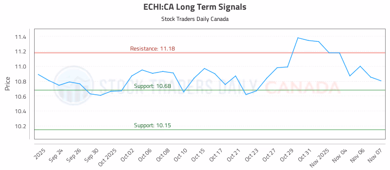 Stock Chart for ECHI:CA