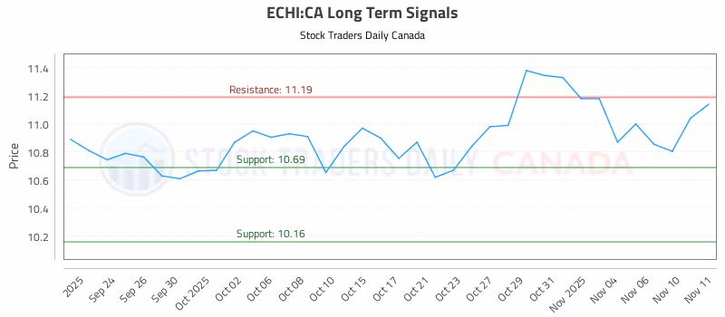 Stock Chart for ECHI:CA