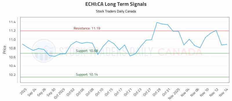Stock Chart for ECHI:CA