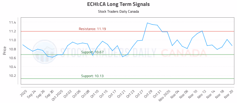 Stock Chart for ECHI:CA