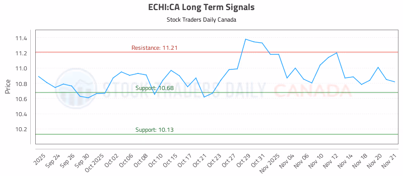 Stock Chart for ECHI:CA