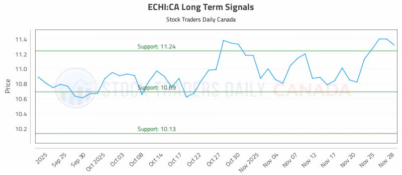 Stock Chart for ECHI:CA