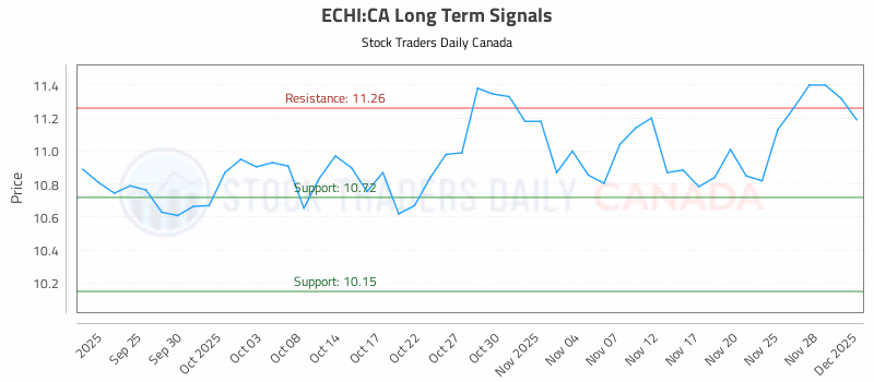 Stock Chart for ECHI:CA
