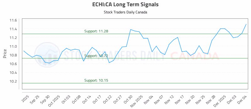 Stock Chart for ECHI:CA