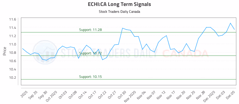 Stock Chart for ECHI:CA