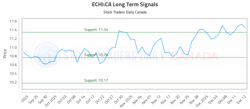Stock Chart for ECHI:CA