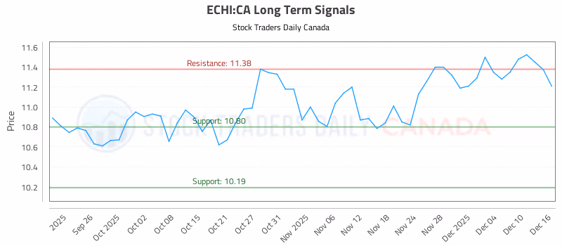 Stock Chart for ECHI:CA
