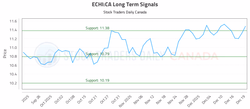 Stock Chart for ECHI:CA