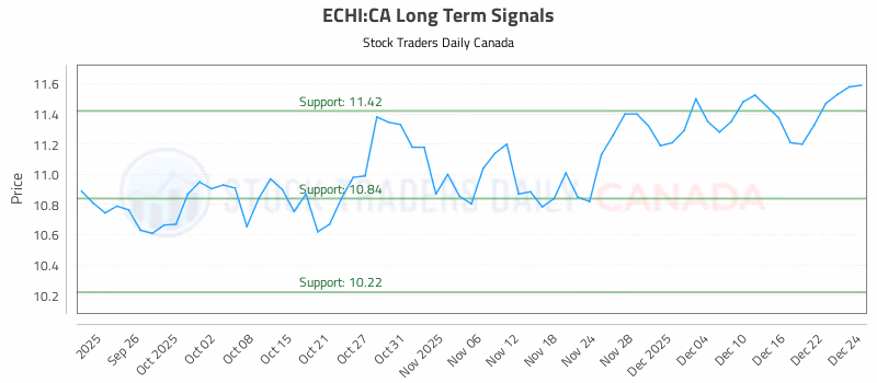 Stock Chart for ECHI:CA