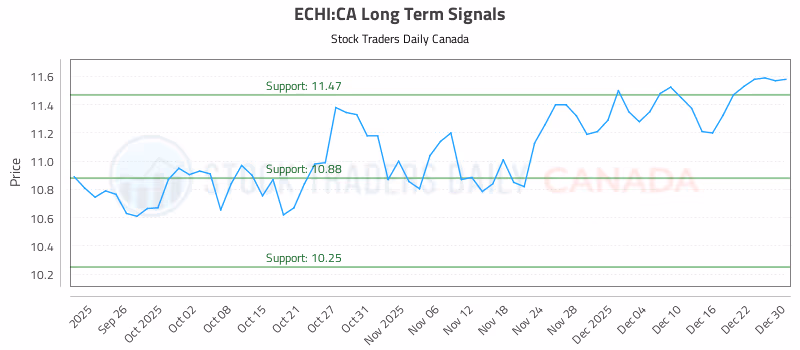 Stock Chart for ECHI:CA