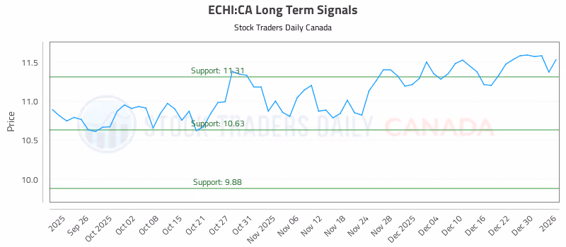Stock Chart for ECHI:CA