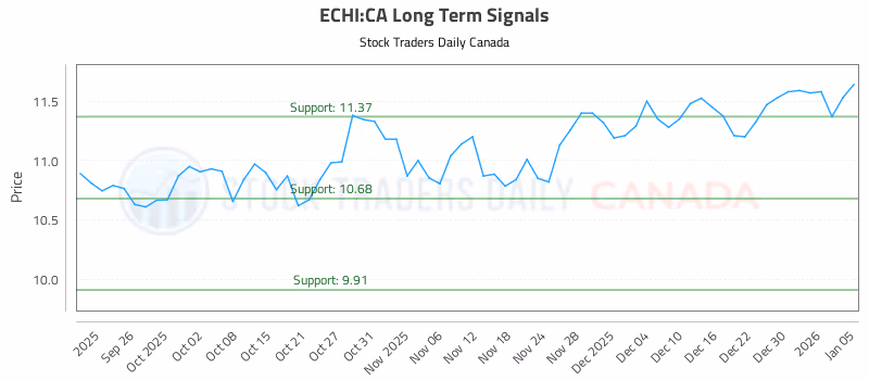 Stock Chart for ECHI:CA