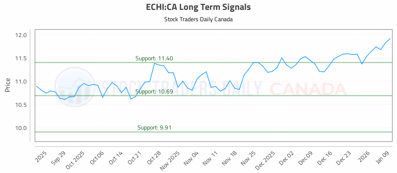Stock Chart for ECHI:CA