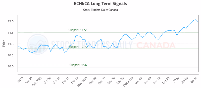 Stock Chart for ECHI:CA