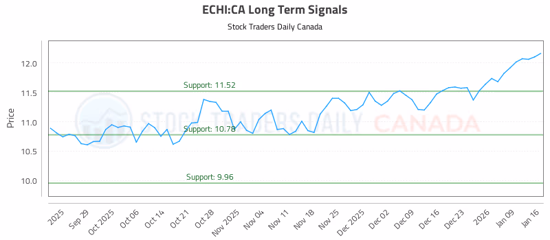 Stock Chart for ECHI:CA