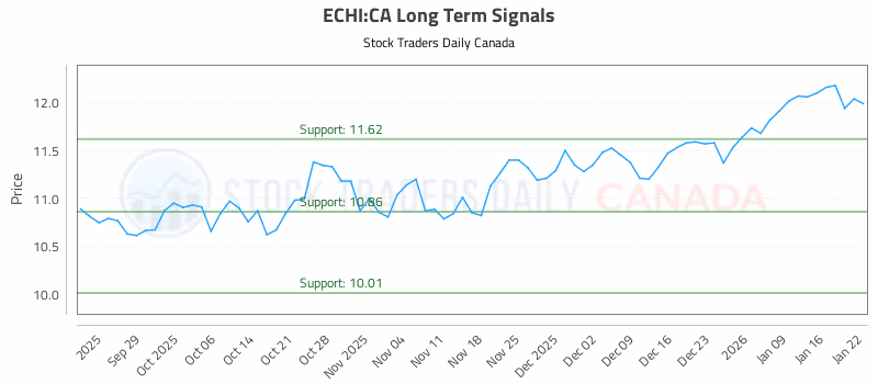 Stock Chart for ECHI:CA