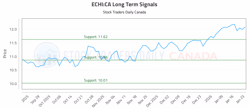 Stock Chart for ECHI:CA