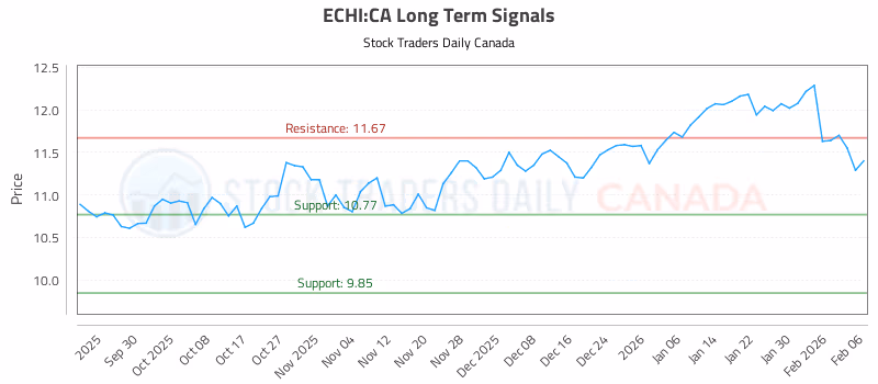 Stock Chart for ECHI:CA