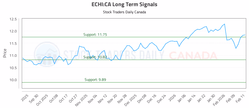 Stock Chart for ECHI:CA