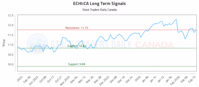 Stock Chart for ECHI:CA