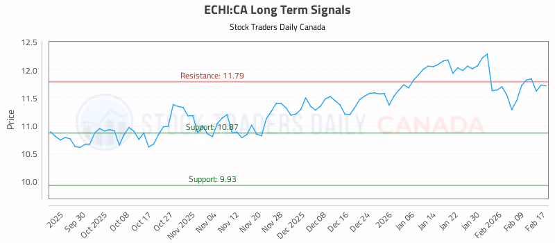 Stock Chart for ECHI:CA