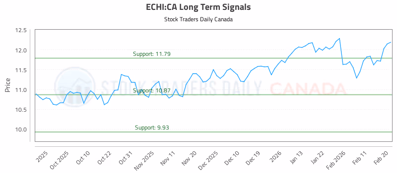 Stock Chart for ECHI:CA