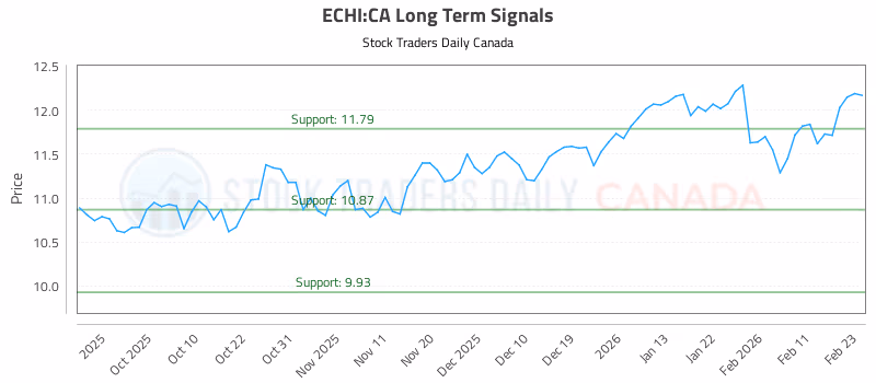 Stock Chart for ECHI:CA