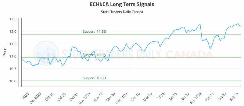 Stock Chart for ECHI:CA