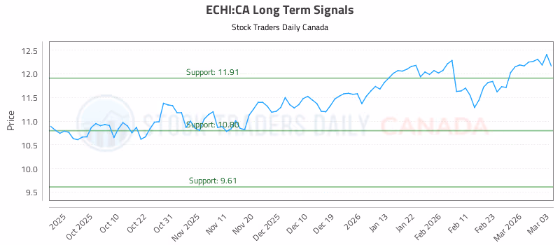 Stock Chart for ECHI:CA