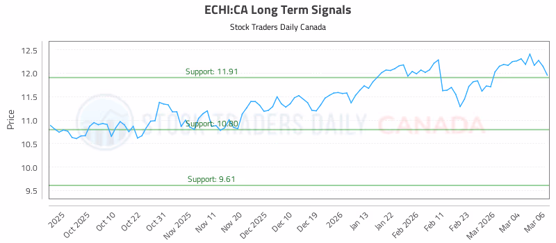 Stock Chart for ECHI:CA