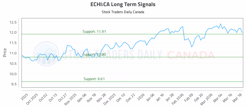 Stock Chart for ECHI:CA