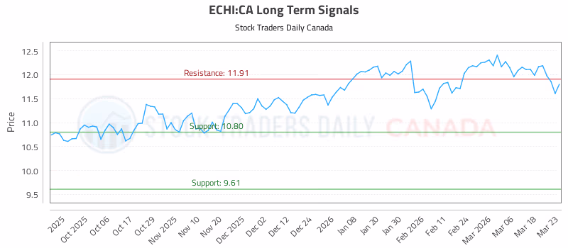 Stock Chart for ECHI:CA
