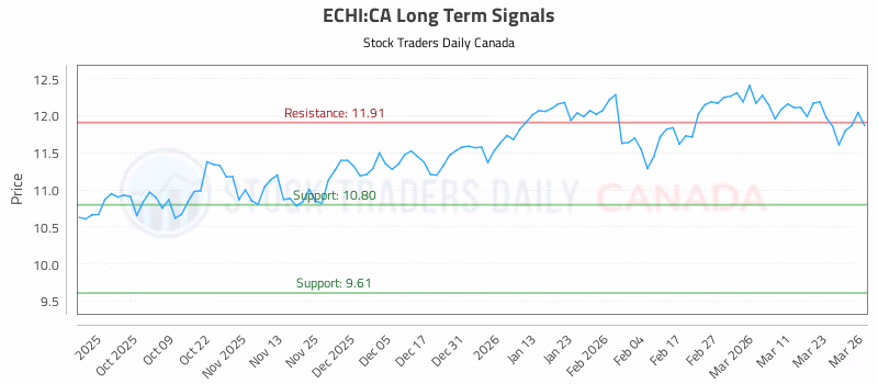Stock Chart for ECHI:CA