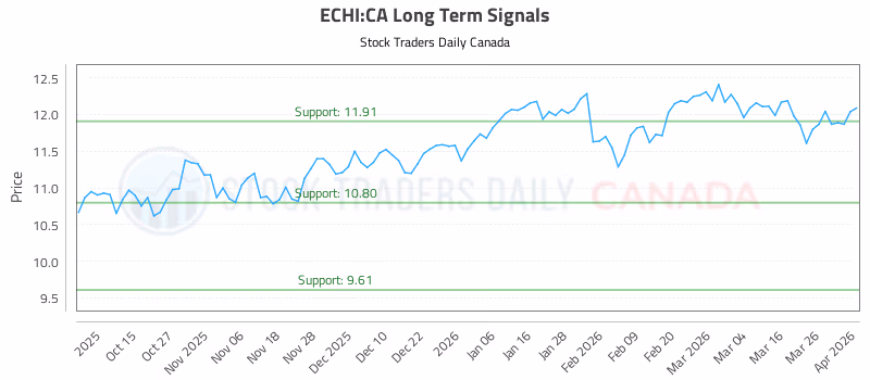 Stock Chart for ECHI:CA