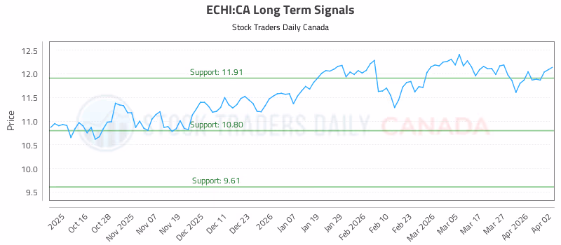 Stock Chart for ECHI:CA