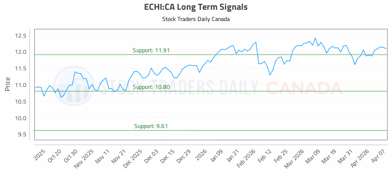 Stock Chart for ECHI:CA