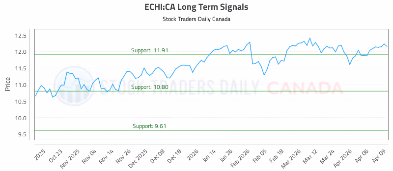 Stock Chart for ECHI:CA