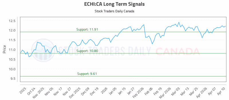 Stock Chart for ECHI:CA