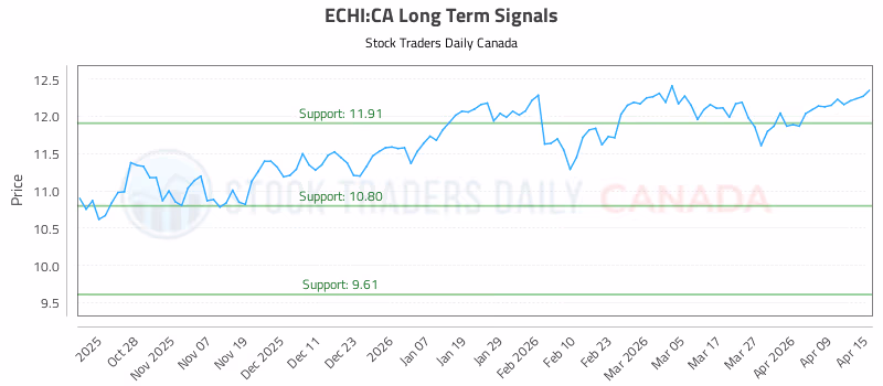 Stock Chart for ECHI:CA
