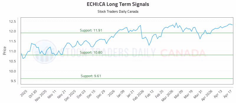 Stock Chart for ECHI:CA