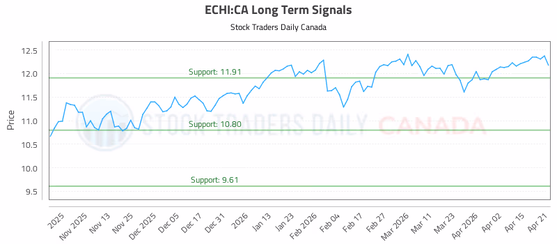 Stock Chart for ECHI:CA