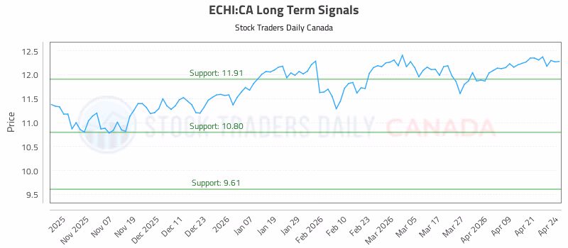 Stock Chart for ECHI:CA