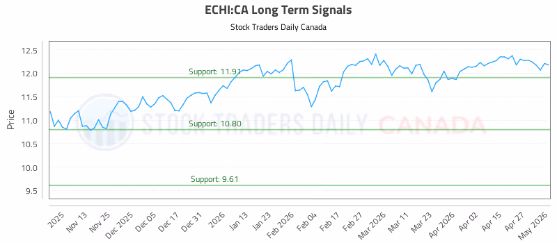 Stock Chart for ECHI:CA